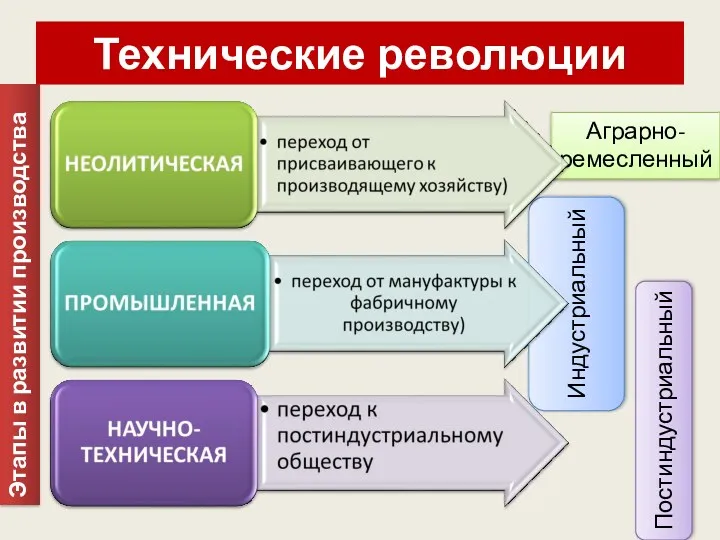 Аграрно-ремесленный Индустриальный Технические революции Этапы в развитии производства Постиндустриальный