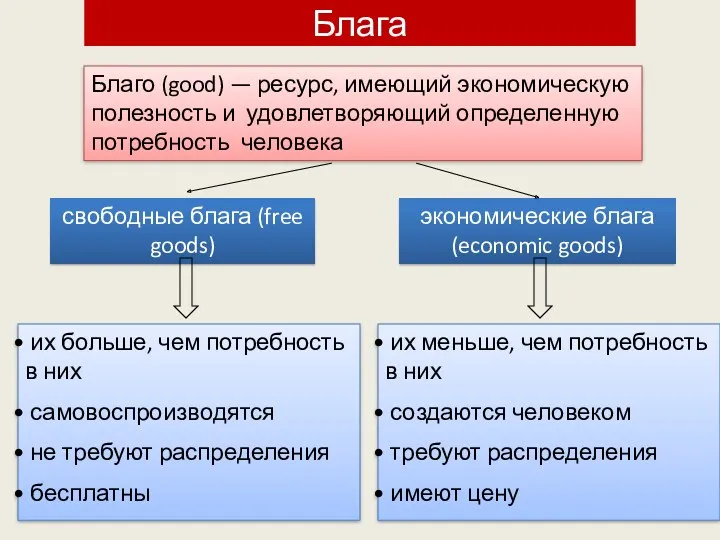 Блага Благо (good) — ресурс, имеющий экономическую полезность и удовлетворяющий