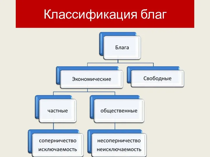 Классификация благ