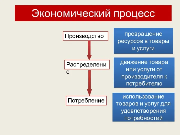 Экономический процесс Производство Распределение Потребление движение товара или услуги от