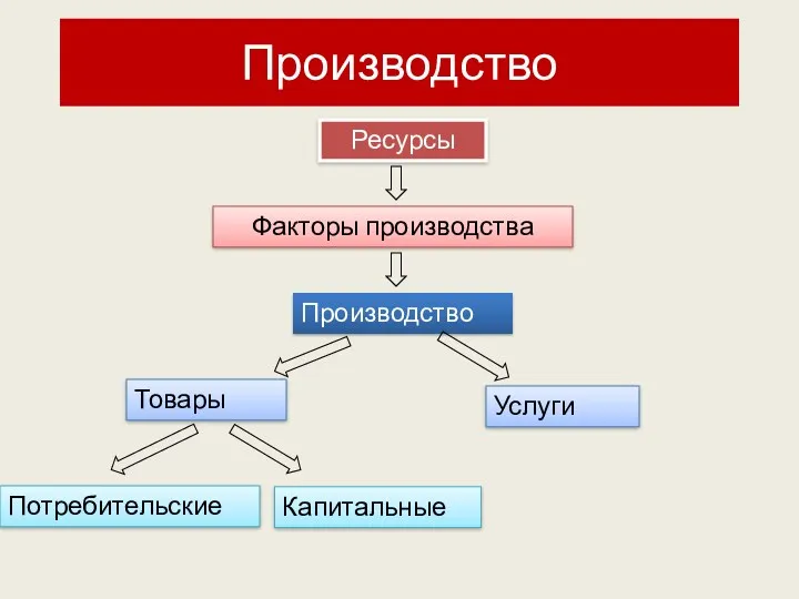 Производство Ресурсы Факторы производства Производство Товары Услуги Потребительские Капитальные