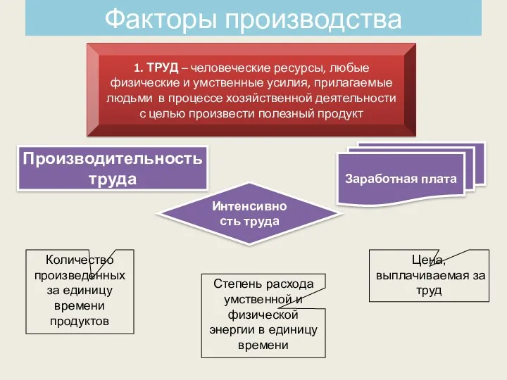 Факторы производства 1. ТРУД – человеческие ресурсы, любые физические и