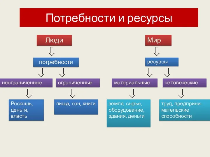 Потребности и ресурсы потребности ресурсы Люди Мир неограниченные материальные человеческие