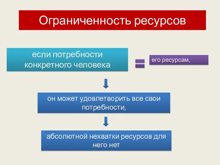 если потребности конкретного человека его ресурсам, он может удовлетворить все