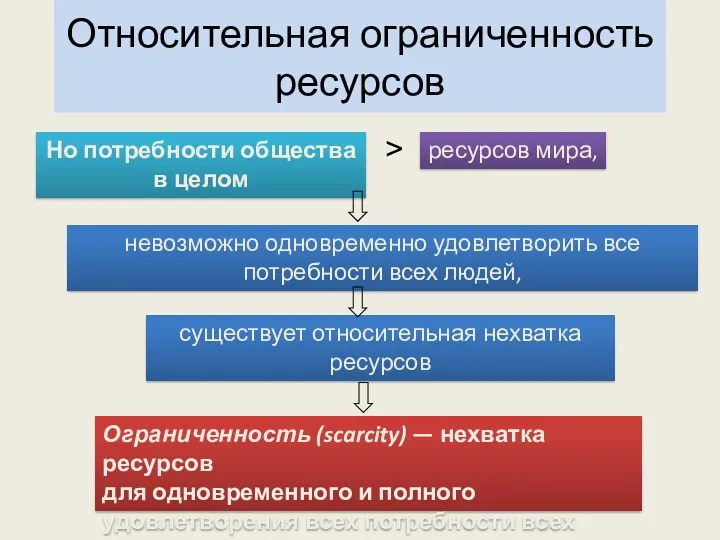 Но потребности общества в целом ресурсов мира, > невозможно одновременно