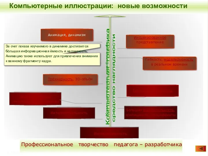 Компьютерные иллюстрации: новые возможности Интеллектуальность Гибкость, моделируемость в реальном времени