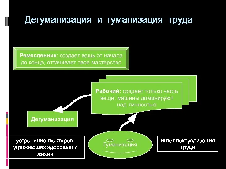 Дегуманизация и гуманизация труда Ремесленник: создает вещь от начала до