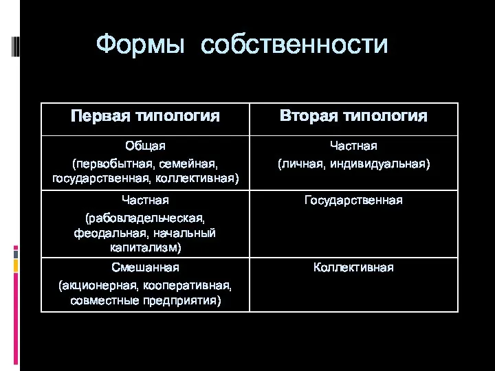 Формы собственности