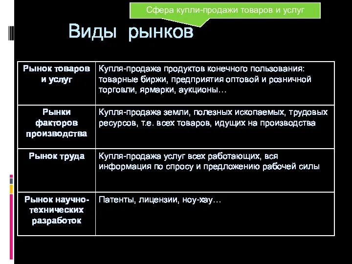 Виды рынков Сфера купли-продажи товаров и услуг