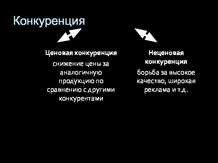 Конкуренция Ценовая конкуренция снижение цены за аналогичную продукцию по сравнению