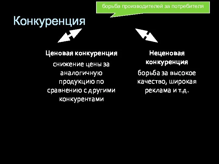 Конкуренция Ценовая конкуренция снижение цены за аналогичную продукцию по сравнению