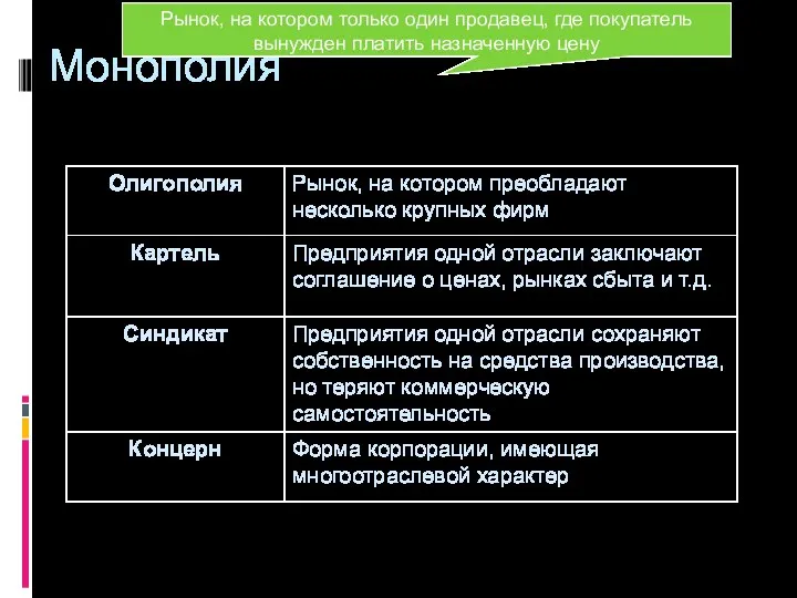 Монополия Рынок, на котором только один продавец, где покупатель вынужден платить назначенную цену