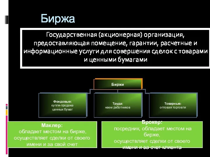 Биржа Государственная (акционерная) организация, предоставляющая помещение, гарантии, расчетные и информационные