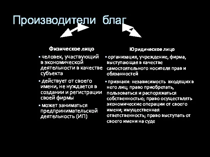 Производители благ Физическое лицо человек, участвующий в экономической деятельности в