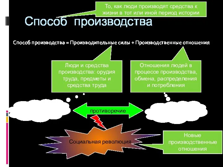 Способ производства Способ производства = Производительные силы + Производственные отношения