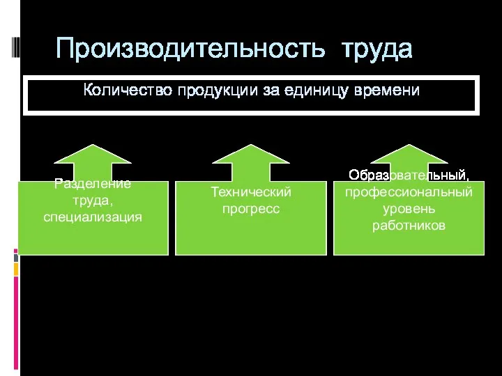 Производительность труда Количество продукции за единицу времени Разделение труда, специализация Технический прогресс Образовательный, профессиональный уровень работников