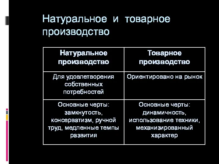 Натуральное и товарное производство