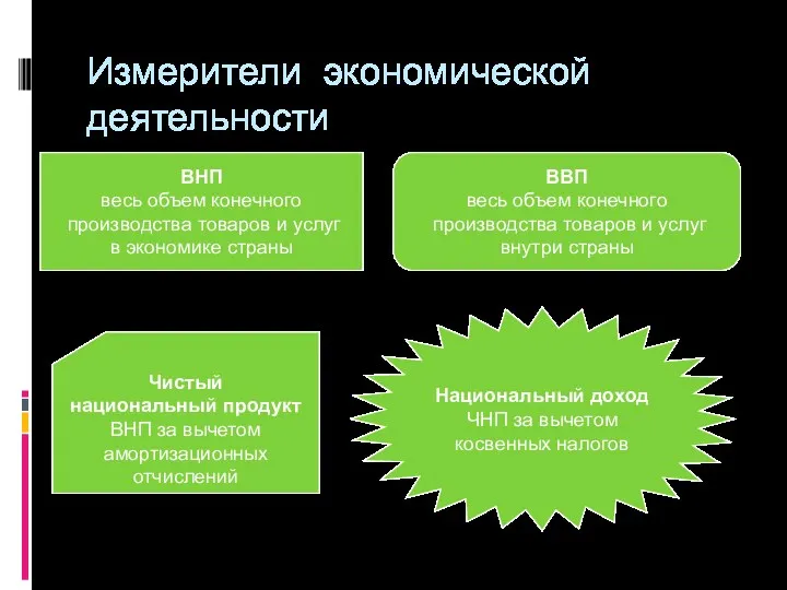 Измерители экономической деятельности ВНП весь объем конечного производства товаров и