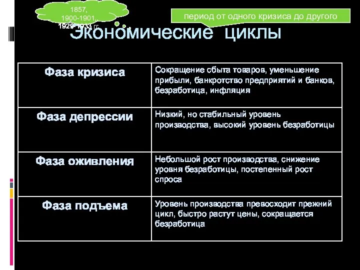 Экономические циклы период от одного кризиса до другого 1857, 1900-1901, 1929-1933 гг.