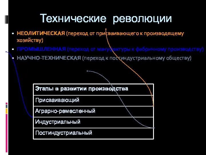 Технические революции НЕОЛИТИЧЕСКАЯ (переход от присваивающего к производящему хозяйству) ПРОМЫШЛЕННАЯ