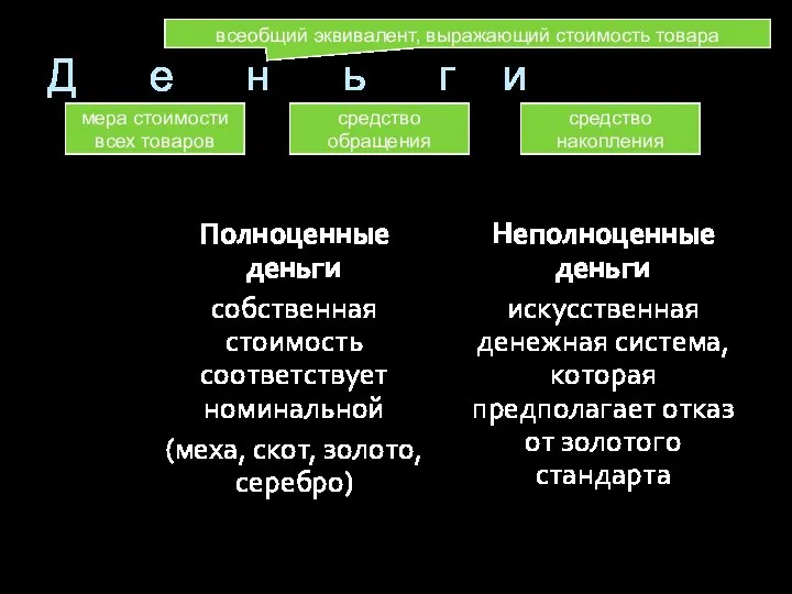 Д е н ь г и Полноценные деньги собственная стоимость