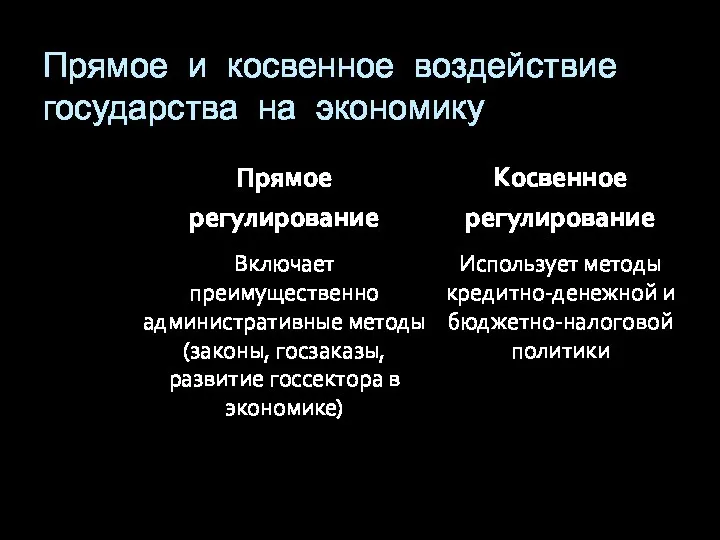 Прямое и косвенное воздействие государства на экономику Прямое регулирование Включает