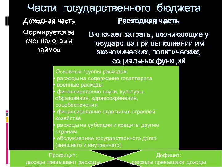 Части государственного бюджета Доходная часть Формируется за счет налогов и