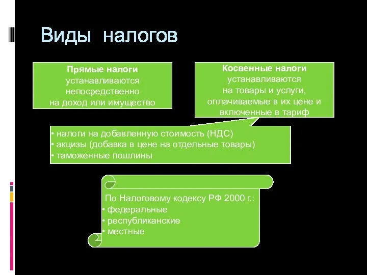 Виды налогов Прямые налоги устанавливаются непосредственно на доход или имущество