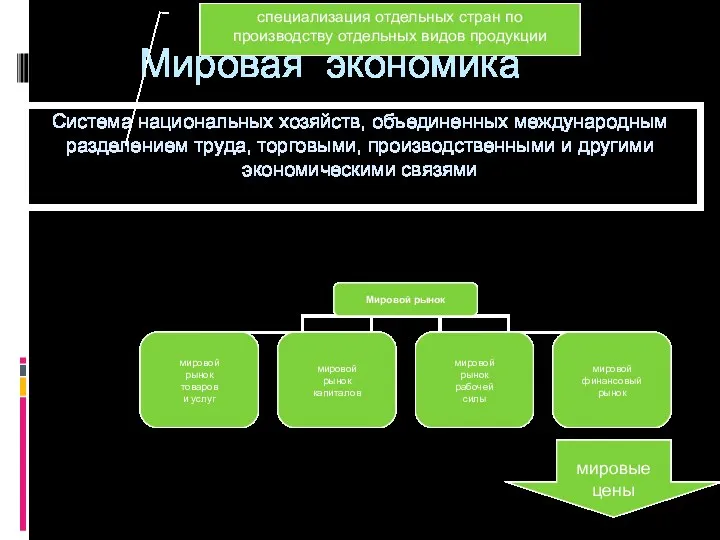 Мировая экономика Система национальных хозяйств, объединенных международным разделением труда, торговыми,