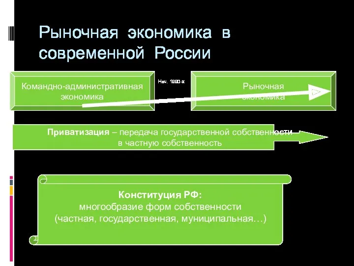 Рыночная экономика в современной России Командно-административная экономика Рыночная экономика Нач.