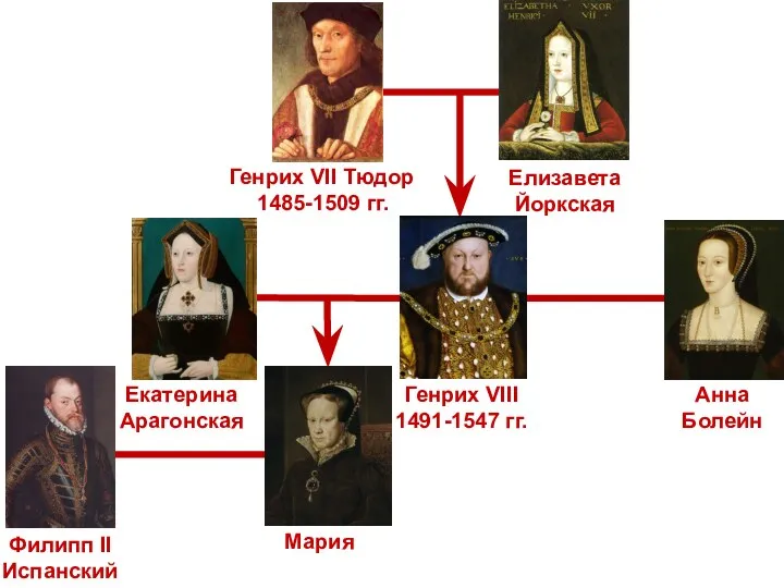 Генрих VII Тюдор 1485-1509 гг. Елизавета Йоркская Генрих VIII 1491-1547 гг. Екатерина Арагонская