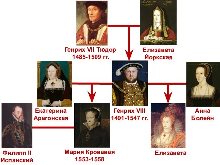 Генрих VII Тюдор 1485-1509 гг. Елизавета Йоркская Генрих VIII 1491-1547