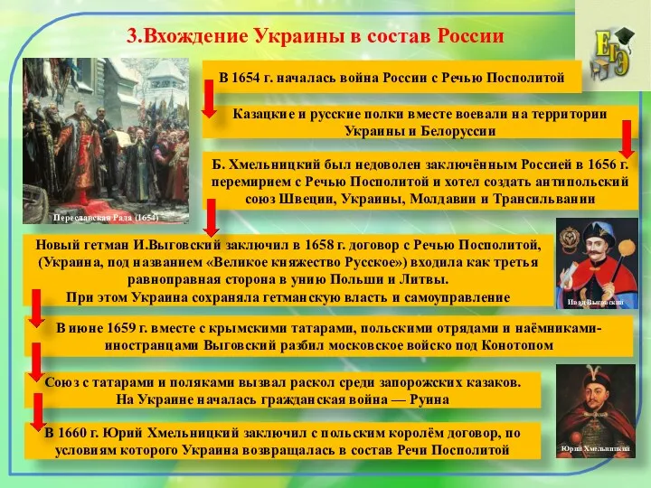 3.Вхождение Украины в состав России Переславская Рада (1654) В 1654