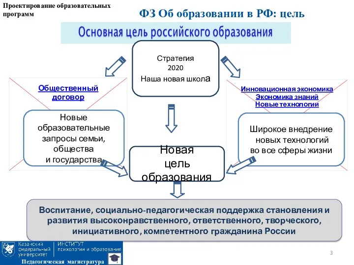 Новая цель образования Новые образовательные запросы семьи, общества и государства Широкое внедрение новых