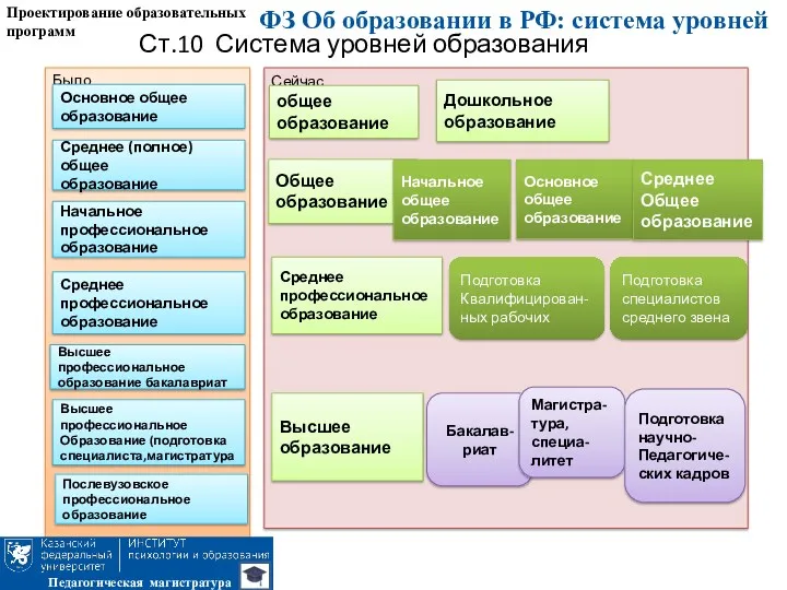 Ст.10 Система уровней образования Было Сейчас Среднее (полное) общее образование