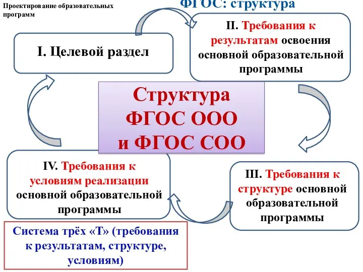 I. Целевой раздел II. Требования к результатам освоения основной образовательной