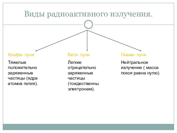 Виды радиоактивного излучения. Альфа- лучи Тяжелые положительно заряженные частицы (ядра