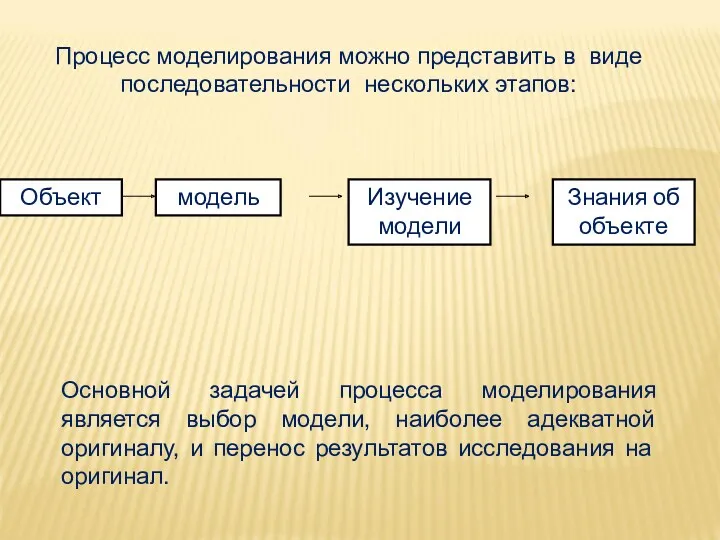 Процесс моделирования можно представить в виде последовательности нескольких этапов: Объект