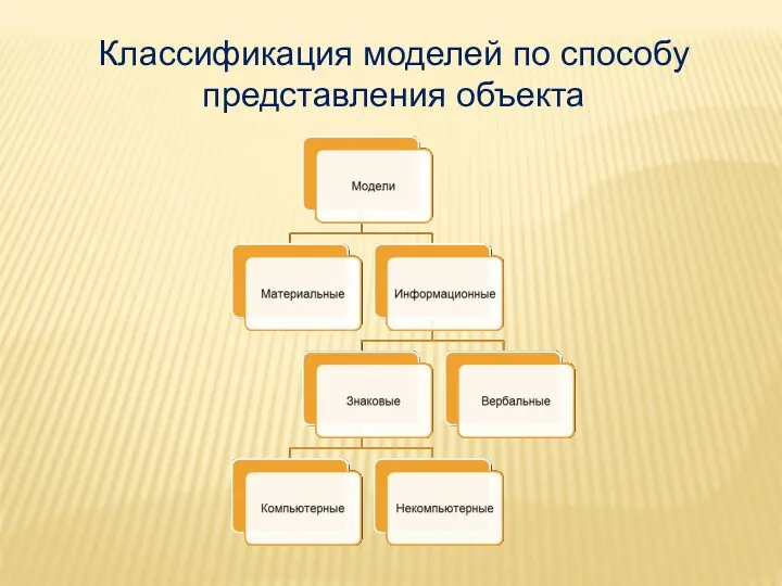 Классификация моделей по способу представления объекта