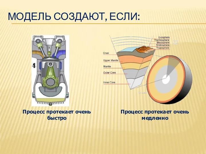 МОДЕЛЬ СОЗДАЮТ, ЕСЛИ: Процесс протекает очень быстро Процесс протекает очень медленно