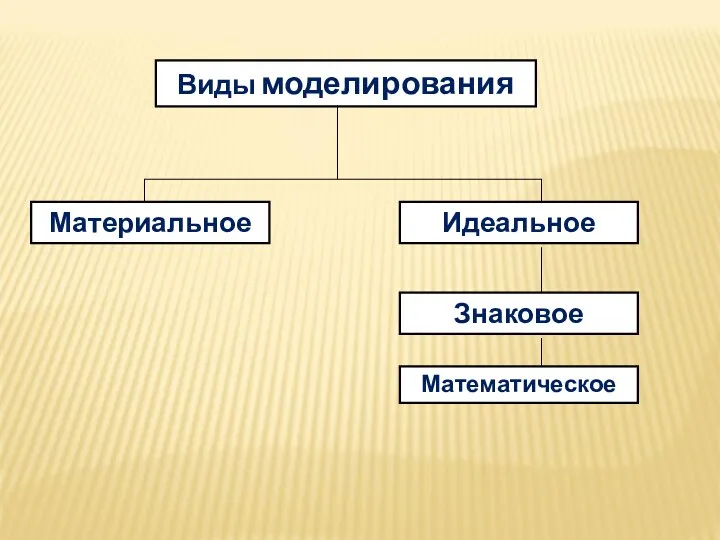 Виды моделирования Материальное Идеальное Знаковое Математическое