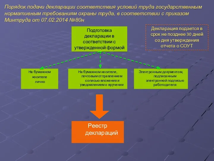 Порядок подачи декларации соответствия условий труда государственным нормативным требованиям охраны