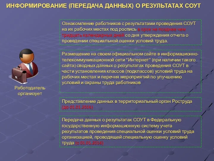 ИНФОРМИРОВАНИЕ (ПЕРЕДАЧА ДАННЫХ) О РЕЗУЛЬТАТАХ СОУТ Ознакомление работников с результатами