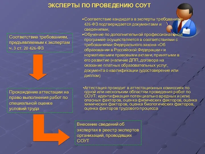 ЭКСПЕРТЫ ПО ПРОВЕДЕНИЮ СОУТ Соответствие требованиям, предъявляемым к экспертам ч.