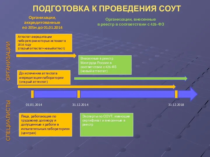 ПОДГОТОВКА К ПРОВЕДЕНИЯ СОУТ 01.01.2014 31.12.2014 31.12.2018 До истечения аттестата