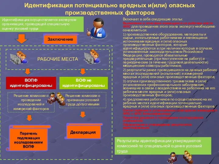 Идентификация потенциально вредных и(или) опасных производственных факторов Включает в себя