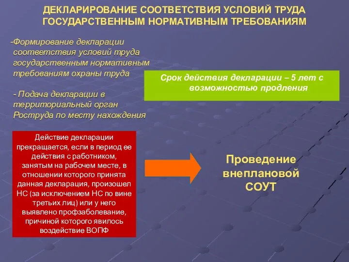 ДЕКЛАРИРОВАНИЕ СООТВЕТСТВИЯ УСЛОВИЙ ТРУДА ГОСУДАРСТВЕННЫМ НОРМАТИВНЫМ ТРЕБОВАНИЯМ Формирование декларации соответствия