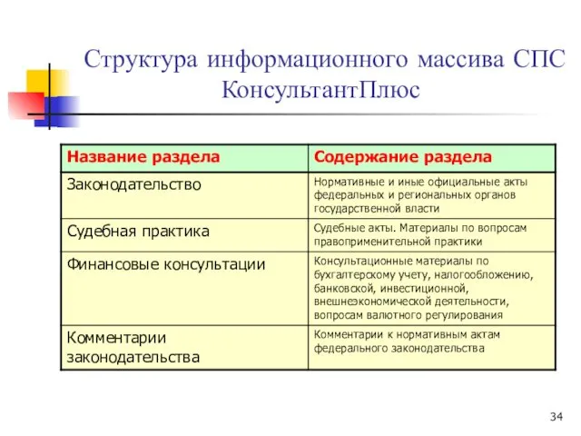 Структура информационного массива СПС КонсультантПлюс