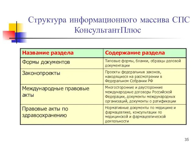 Структура информационного массива СПС КонсультантПлюс