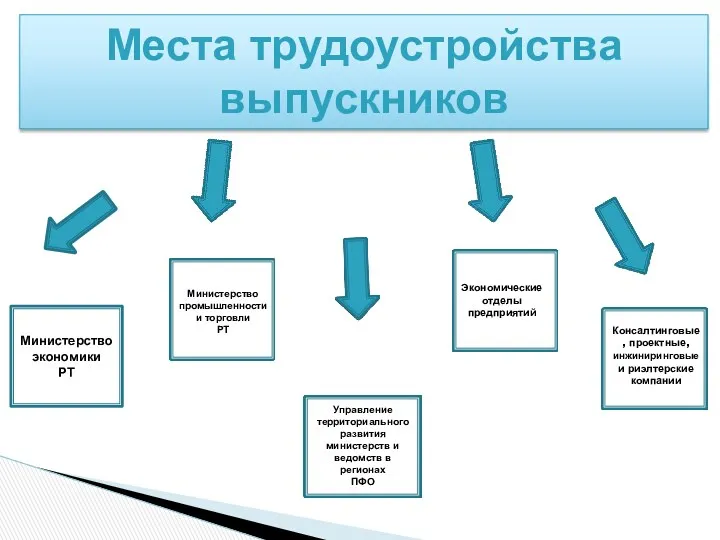 Министерство экономики РТ Места трудоустройства выпускников Экономические отделы предприятий Министерство